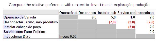 Escala Fundamental: a cada elemento associa-se um valor de prioridade sobre outro elemento em uma escala numérica.