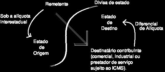 Quem paga o diferencial de alíquota? A explicação está no inciso seguinte: Art. 155.