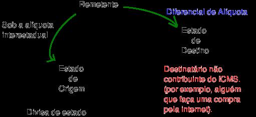 Quando o destinatário não é contribuinte, o remetente figura como responsável tributário: Quando a EC 87/2015 entra em vigor?