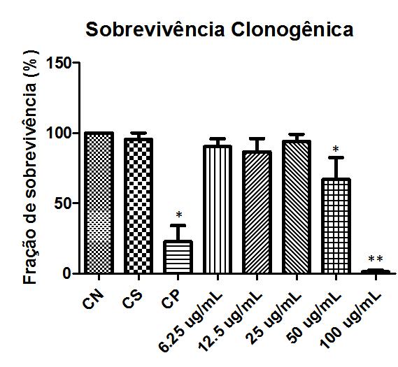 7 Figura 2. Porcentagem de células proliferação após 24 horas de tratamento com diferentes concentrações de oleoresina de C. duckei.