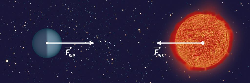 3.ª Lei de Newton: Lei da ação-reação As duas forças representadas, que traduzem a interação entre o Sol e o planeta, têm a mesma intensidade e a mesma