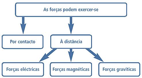 com estes tipos de interações,