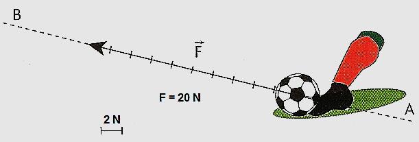 Exemplos que representam a atuação de uma força Exemplo 1: O remate (força F ) tem as seguintes características: - Direção da reta AB -