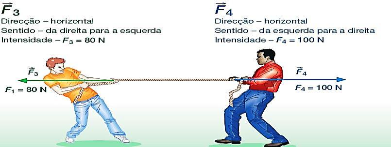 Exemplos que representam a atuação de duas forças Características da força resultante (Fr): Direção: horizontal Sentido: da esquerda para a direita