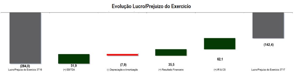 6. RESULTADO LÍQUIDO Resultado Líquido Lucro/Prejuízo do Exercício -142,4-284,0-49,8% -472,1-950,7-50,3% A Companhia apresenta no 3T17 resultado líquido negativo de R$ 142,4 milhões, que corresponde