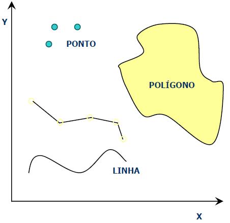 Representação Vetorial A localização e a aparência gráfica dos objetos são representadas por um ou mais pares de