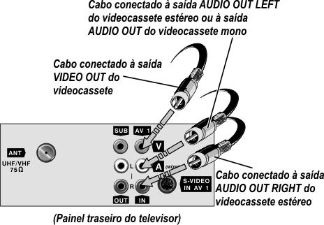 1. Conexão do videocassete por meio das entradas de ÁUDIO e VÍDEO traseiras do televisor:» Selecione a entrada AV-1. Veja mais detalhes no item Entradas de ÁUDIO e VÍDEO. 4.