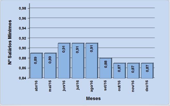 Este tópico vem se mantendo a três meses, ou seja, é o terceiro mês consecutivo que o percentual de salários mínimos é igual.