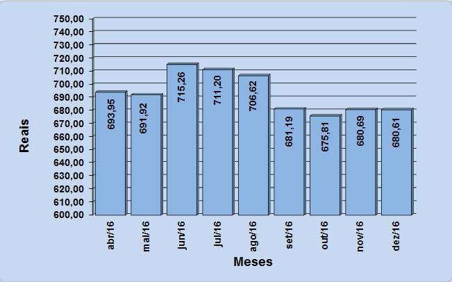 38 Xampú 200ml 1,35 R$ 4,08 R$ 5,51-0,73-25,57 SUBTOTAL2 R$ 46,44-1,29 21,54 3 LIMPEZA DOMÉSTICA 39 Desinfetante 500ml 2,5 R$ 4,26 R$ 10,65 1,91 24,70 40 Detergente 500g 1,66 R$ 1,86 R$ 3,09-0,53