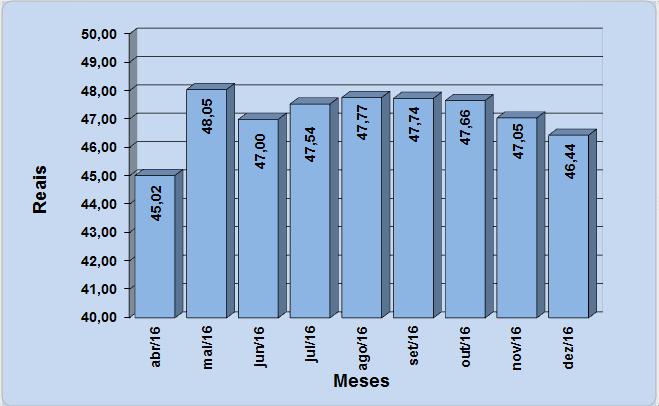 2,4 R$ 1,93 R$ 4,63 0,00-13,75 42 Sabão barra/pó 500g 5,48 R$ 4,20 R$ 23,02 1,20 48,18 SUBTOTAL3 R$ 41,39 1,12 29,75 TOTAL DA CESTA R$ 768,44-0,03 41,48 VARIAÇÃO DOS PREÇOS POR SUBGRUPOS DE PRODUTOS