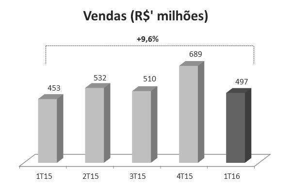 revitalização do mix de lojas promovida em 2015, e para