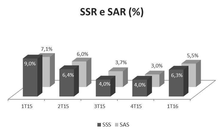 SSR e SAR Cresceram 6,3% e 5,5%, respectivamente, com destaque para o SCJ, SBV e CFO. TAXA DE COMERCIALIZAÇÃO Redução de 2,3 pontos percentuais.