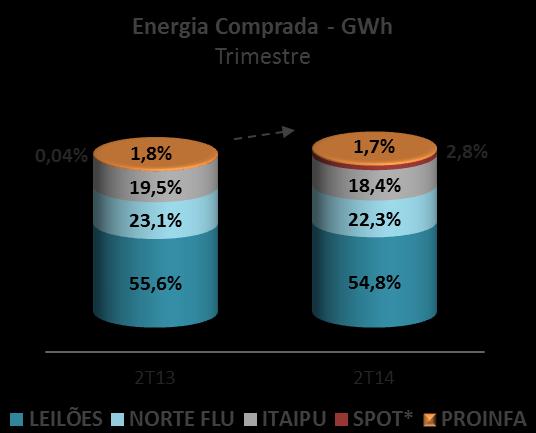 No acumulado de 2014, o crescimento dos custos da distribuidora foram de 8,6%, enquanto que os custos e despesas totais, desconsiderando o custo de construção, aumentaram 8,0%.