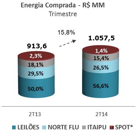 083,9 milhões, apresentando um aumento de 15,8% em relação ao mesmo período de 2013, justificado principalmente pelo aumento de 15,8% com custo de compra de energia.