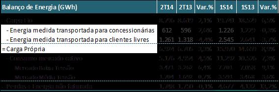 Balanço Energético BALANÇO ENERGÉTICO DE DISTRIBUIÇÃO - GWh Posição: janeiro a junho de 2014 PROINFA Residencial 240,5 4.880,4 ITAIPU Energia Industrial (CCEE) Faturada Cativos 704,7 2.