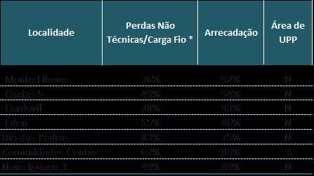 Localidade Ano de Implementação Número de clientes Perdas Não Técnicas/Carga Fio * Arrecadação Antes Atual Antes Atual Área de UPP Curicica 2010 13.174 38% 10% 95% 98% N Realengo/Batan 2010/2013 20.