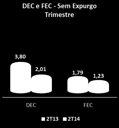 A média móvel dos últimos doze meses, referente ao DEC Duração Equivalente de Interrupção, que é expresso em horas, atingiu o valor de 13,80, 32,65% abaixo do mesmo período do ano anterior.