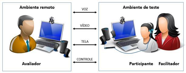 71 Figura 3 - Representação esquemática da teleconsulta Para o estabelecimento da videoconferência e compartilhamento de dados (velocidade de 384 Kbps), o profissional avaliador e o facilitador, cada