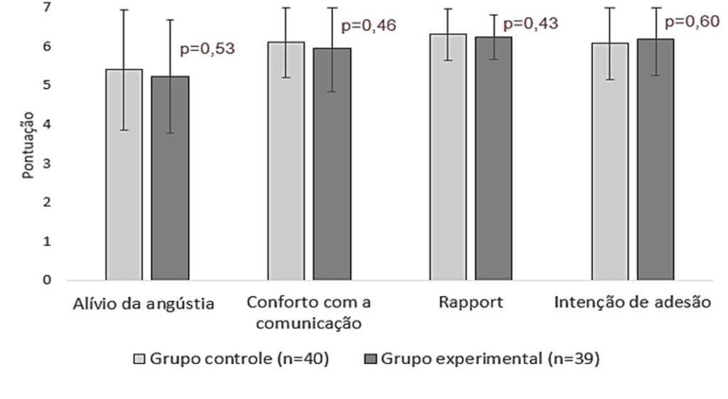 90 5.4 AVALIAÇÃO DA QUALIDADE DAS CONSULTAS No tocante à qualidade da consulta, a média das pontuações totais obtidas na Medical Interview Satisfaction Scale-21 MISS-21 (Meakin e Weinman, 2002) não