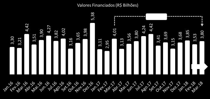 financiamentos imobiliários com recursos do Sistema Brasileiro de Poupança e Empréstimo (SBPE) totalizaram R$ 3,80 bilhões em março, aumento de 7,7% em relação a fevereiro, avançando 11,2% na