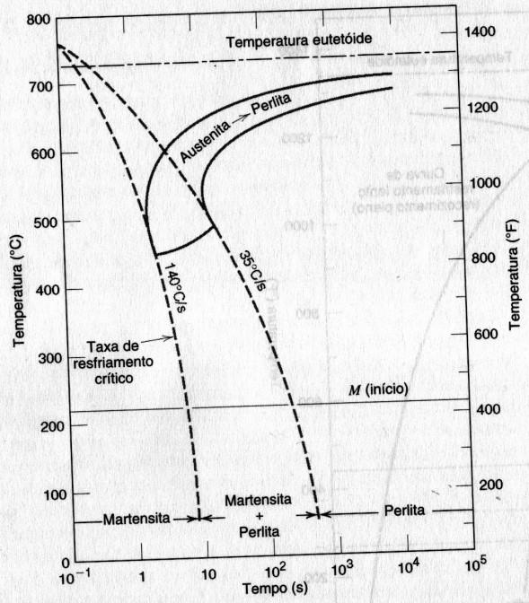 RESFRIAMENTO CONTÍNUO Para o resfriamento contínuo de uma liga de aço existe uma taxa de têmpera crítica que representa a taxa mínima de têmpera para se produzir uma estrutura totalmente martensítica