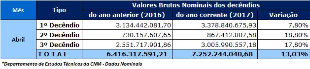 Estudos Técnicos/CNM abril de 2017 FPM - 3º repasse de abril de 2017 Será creditado nesta sexta-feira, dia 28 de abril, nas contas das prefeituras brasileiras, o repasse do FPM referente ao 3º