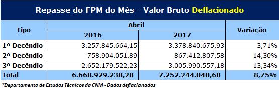 De acordo com os dados do FPM, o 3º decêndio de abril de 2017 comparado com mesmo período de 2016 teve um crescimento de 17,8% em termos nominais, ou seja, comparando os valores sem considerar os