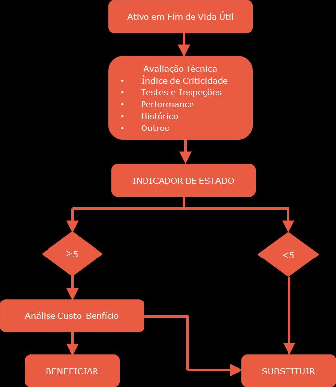 ANÁLISE DO IMPACTO DOS INVESTIMENTOS NA RNTIAT ANÁLISE MULTICRITÉRIO/ CUSTO BENEFÍCIO FIGURA 6-6 Metodologia para Gestão de Ativos em Fim de Vida Útil A avaliação do indicador de Estado e da opção