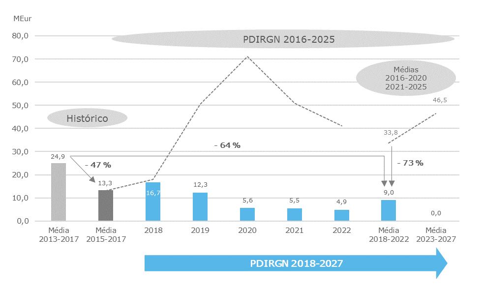 SUMÁRIO EXECUTIVO Valores de entradas em exploração dos Projetos Base Nota: Para permitir a comparação entre quinquénios de ambos os PDIRGN, para o PDIRGN 2016-2025 são apresentados os valores médios