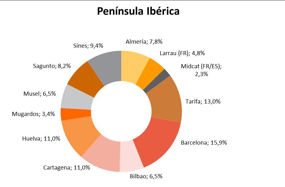 Na figura e no quadro seguintes apresentam-se os dados relativos à capacidade dos pontos de entrada da rede em Espanha, em Portugal e na Península