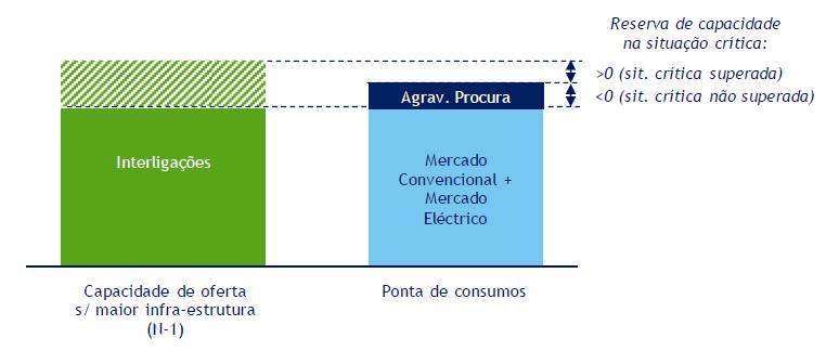 ANEXO 3 METODOLOGIA DE ANÁLISE MULTICRITÉRIO / CUSTO - BENEFÍCIO infraestruturas deverá satisfazer a procura total de gás durante um dia de procura de gás excecionalmente elevada cuja probabilidade