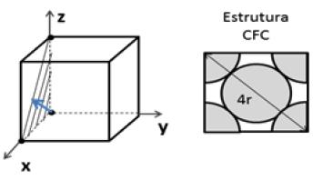 O tamanho do vetor é igual a metade da diagonal, logo: DL = 1 2.r = 1 = 4, 2.107 2.0, 12.10 9 Este conceito pode ser aplicado também para a densidade planar.