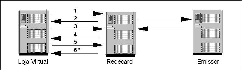 Etapas do Fluxo: Estas são as etapas do fluxo de dados permutados entre a Redecard e a loja-virtual durante o processo de captura de uma transação. Cada uma das etapas será detalhada a seguir.