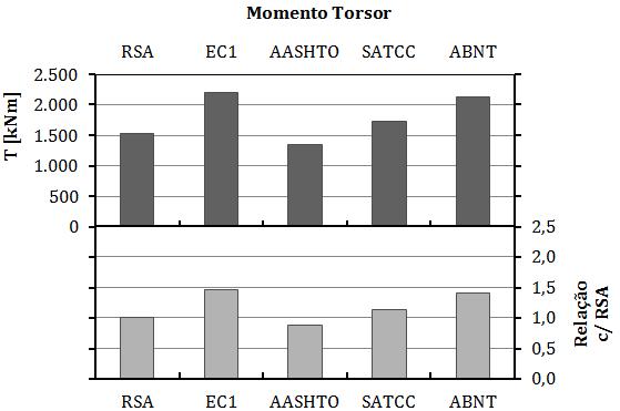 CAPÍTULO 5 APRESENTAÇÃO E DISCUSSÃO DE RESULTADOS DA ANÁLISE LONGITUDINAL Figura 5-9 : Análise longitudinal do C.E.2 Representação gráfica dos esforços transversos máximos Figura 5-10 : Análise longitudinal do C.