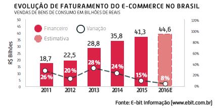 Motivação Alto crescimento do faturamento