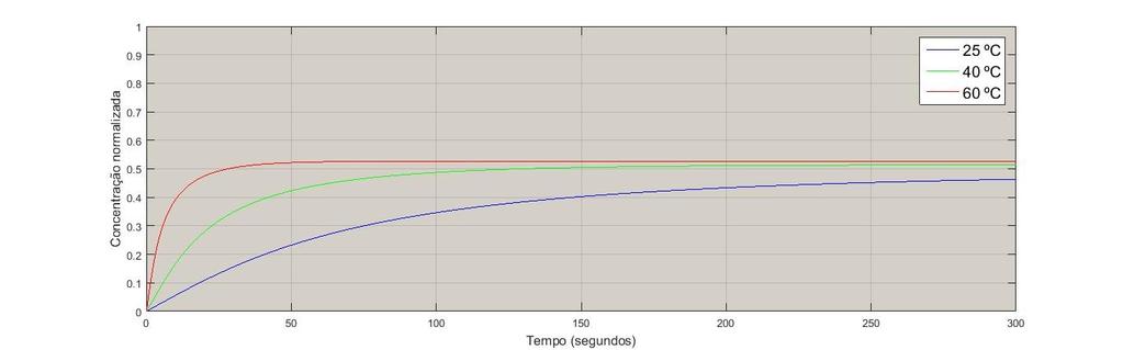 Figura 4: oncentração de Biodiesel em relação ao tempo para as temperaturas de 5 º, 40 º e