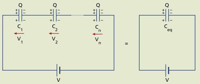 Associação em série A carga em cada um dos capacitores será a mesma devido à indução nas