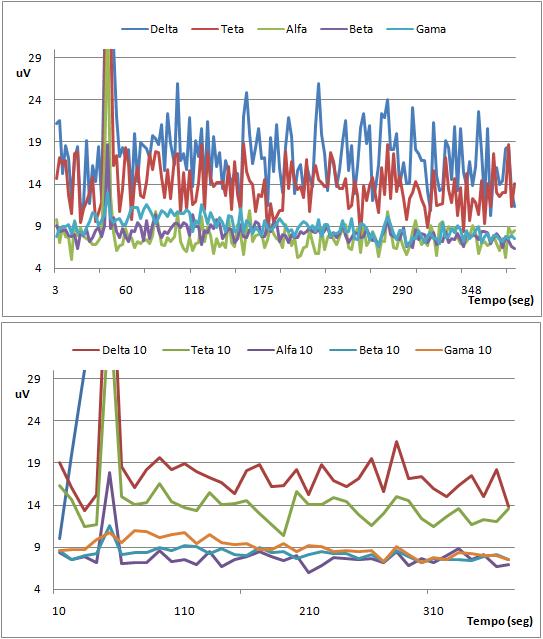 O método de indução emocional alterou eficientemente a maioria dos sujeitos As ondas cerebrais de altas frequências (Beta e