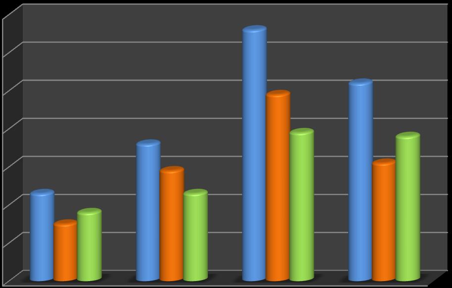 70% 60% 50% 40% 30% 20% [aj] [ej] [ow] 10% 0% 1ª série 2ª série 3ª série 6ª série Gráfico 4 - Produção oral dos ditongos fonéticos - Série De acordo com o Gráfico 4, observamos que a 1ª série