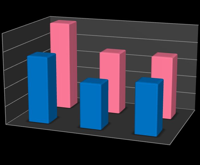 50% 40% 30% 20% 10% 0% [aj] [ej] [ow] Feminino Masculino Masculino Feminino Gráfico 5 - Produção oral dos ditongos fonéticos - Sexo De acordo com o Gráfico 5, as meninas produziram mais os ditongos