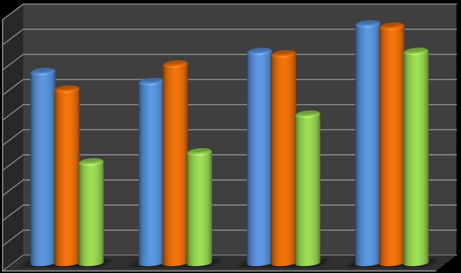 100% 90% 80% 70% 60% 50% 40% 30% 20% 10% 0% 1ª série 2ª série 3ª série 6ª série ai ei ou Gráfico 13 - Produção escrita dos ditongos fonéticos - Série O Gráfico 13 informa o que já era esperado, ou