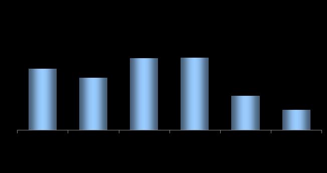 Resultados consistentes (R$ milhões) Receita Líquida Lucro Líquido