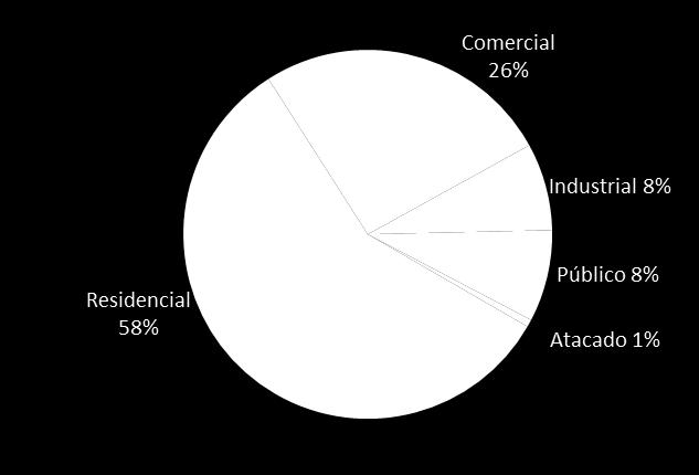 industrial Mais de 90% do volume e da