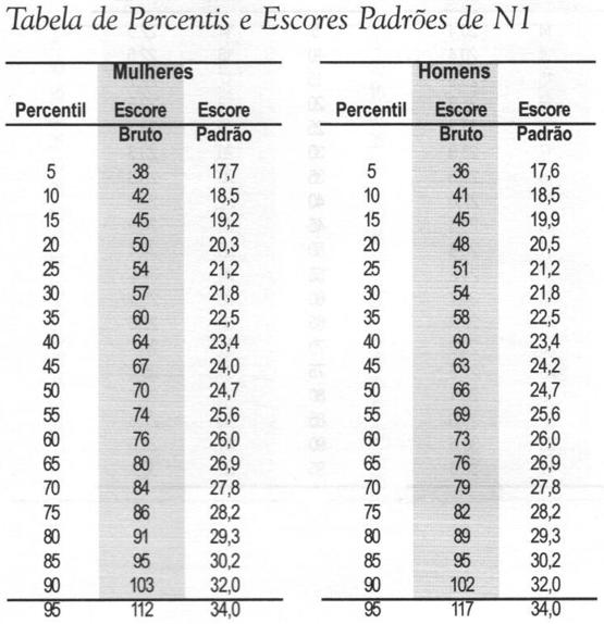 3.3 Tabelas de conversão em percentil 3.3.1 N1 - Vulnerabilidade 3.