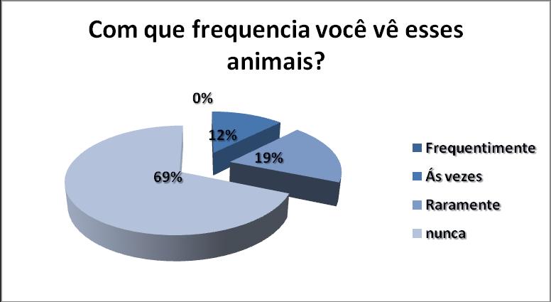 16 Na área de perimetro urbano, fica evidente a falta de contato ou interesse pela fauna por parte da turma que esta finalizando a educação básica.