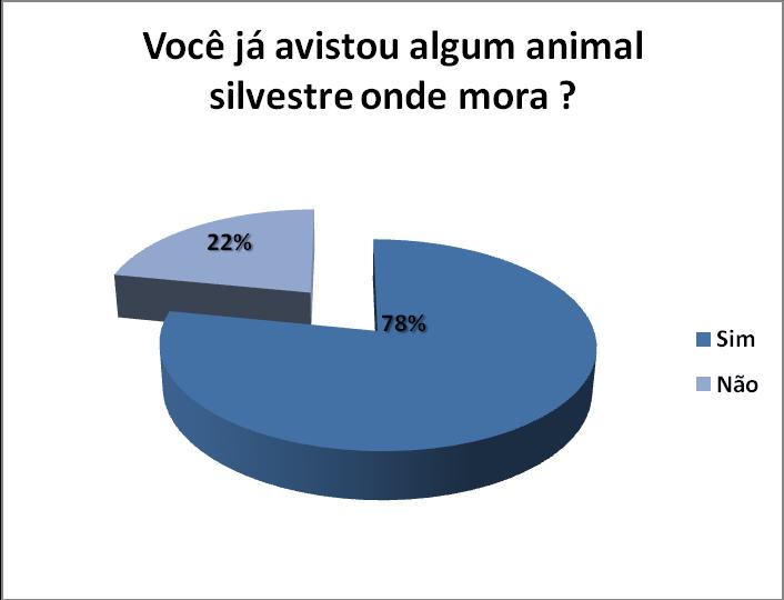 Por serem alunos do ensino médio e estarem finalizando, também, a educação básica eles demonstram-se mais receptivos em relação à fauna e esse resultado se reflete na frequência com que eles observam