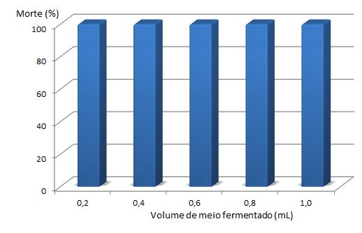 realizado sob frequência deagitação de 86 rpm. Figura 5.47 - Porcentagem de morte de larvas de A.