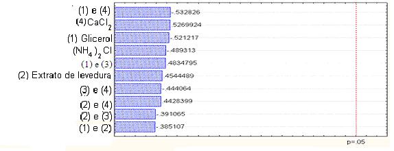 Figura 5.55 Gráfico de Pareto representando a estimativa dos efeitos ao nível de 95% de confiança, sobre a resposta CL 50 relativa, (2) Extrato de levedura, (3) (NH 4 ) 2 SO 4 e (4) CaCl 2.