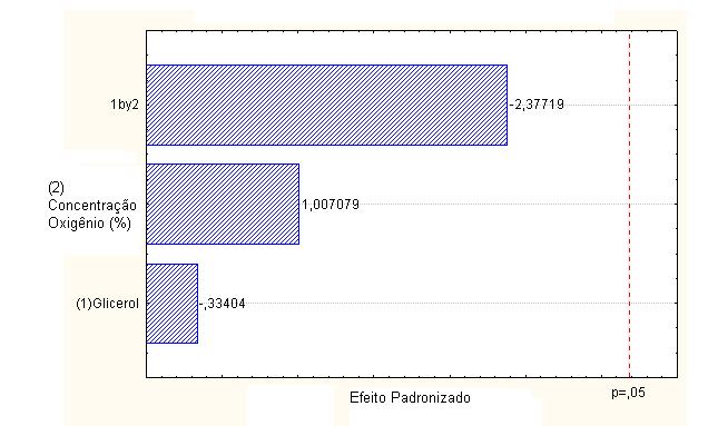 Figura 5.65 - Gráfico de Pareto representando a estimativa dos efeitos ao nível de confiança de 95% sobre a resposta CL 50 relativa.