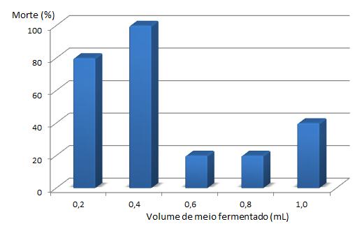 extrato de levedura Merck na composição do meio de fermentação. Figura 5.